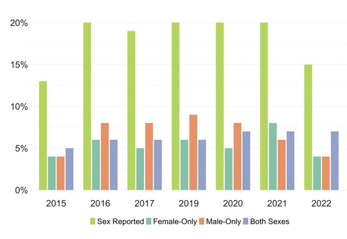 Sex Distribution Publication